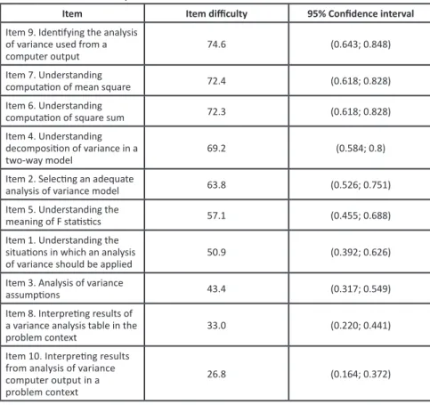 Table 3 - Item difficulty and confidence interval