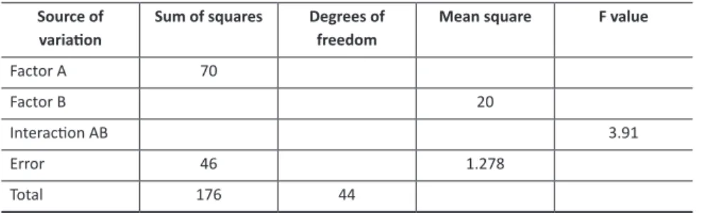 Table 4 - Variance analysis results