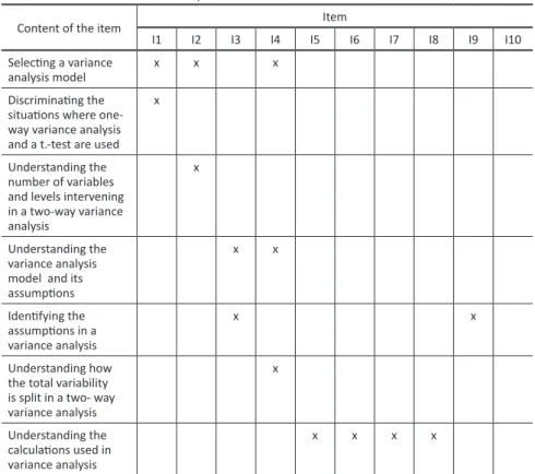 Table 1 - Content assessed by item