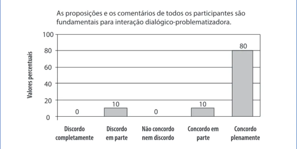 Figura 2 - Aspectos fundamentais para a interação dialógico-problematizadora na  formação em rede