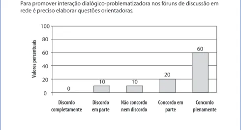 Figura 3 - Questões orientadoras para interação dialógico-problematizadora na  formação em rede