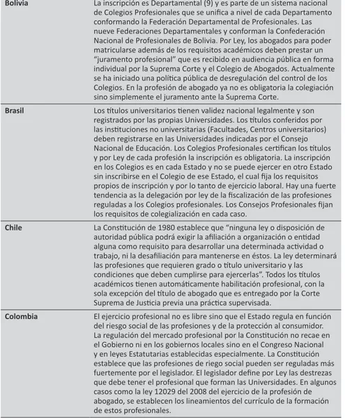 Cuadro 1 - La colegialización profesional en América Latina: análisis de casos  nacionales