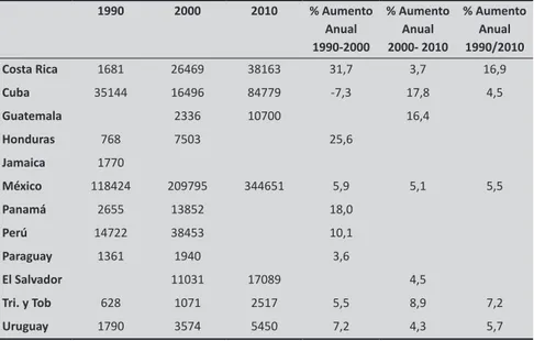 Tabla 2 - Crecimiento de los egresos profesionales de grado en algunos países  (1990–2010) 1990 2000 2010 % Aumento Anual 1990-2000 % AumentoAnual2000- 2010 % Aumento Anual 1990/2010 Costa Rica 1681 26469 38163 31,7 3,7 16,9 Cuba 35144 16496 84779 -7,3 17,