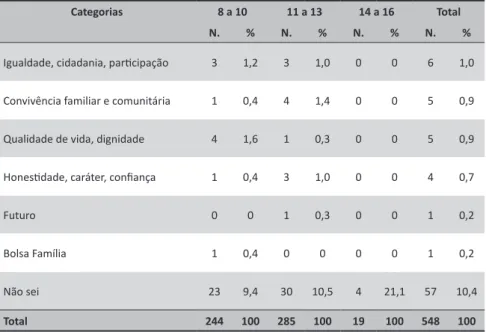 Tabela 1 – Percepções sobre direitos distribuídas por idade – questão aberta