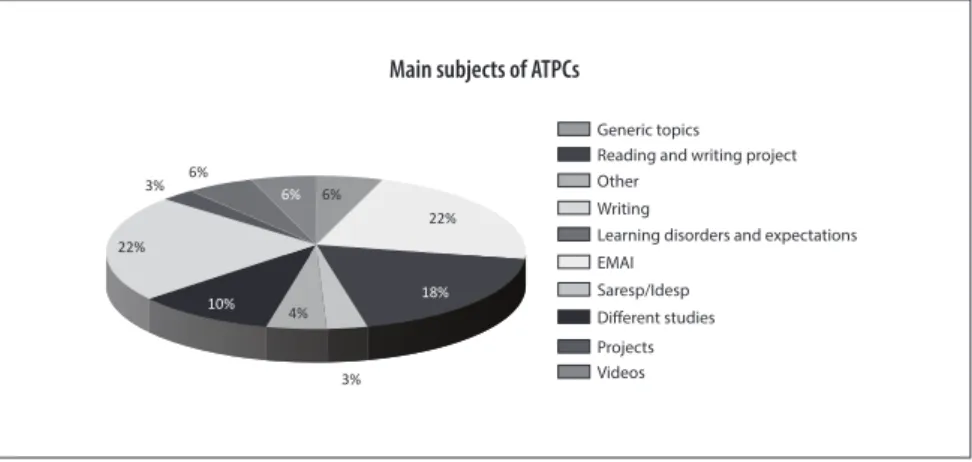 Figure 2 - Main themes of ATPCs (School A)