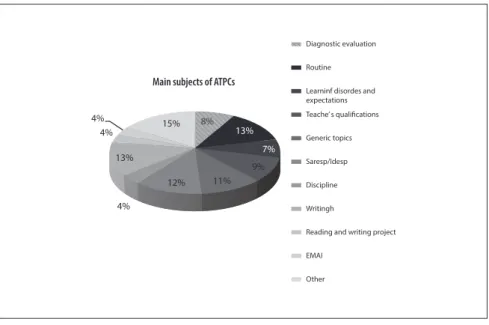 Figure 3 - Main themes of ATPCs (School B)