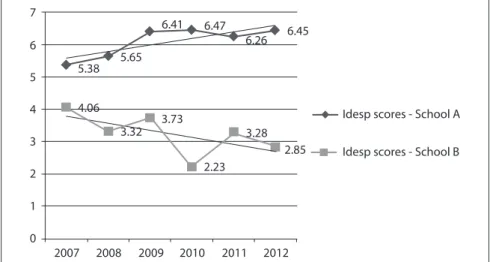 Figure 1 - Development of IDESP (São Paulo State Education Development Index)  at the participating schools