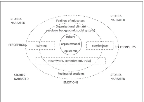 Figure 1 - Theorizati on model of initi al higher educati on climates in professional  fi elds