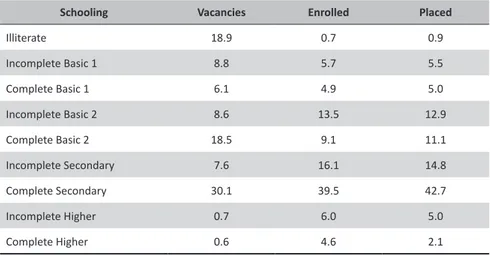 Table 1 - Comparison table of vacancies offered by Sine, enrollments with Sine, re- re-ferrals and workers placed by Sine, in accordance with schooling (2010)