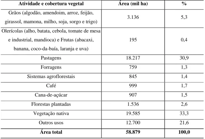 Tabela 5 – Diversificação da atividade agropecuária e cobertura vegetal no estado de Minas  Gerais,  2006 