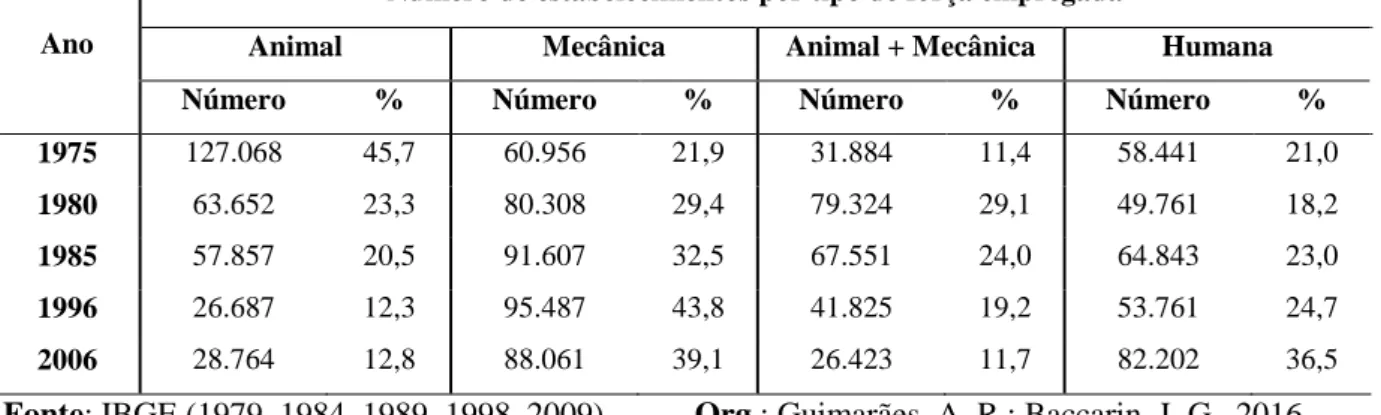 Tabela  7  -  Tipo  de  força  empregada  nos  trabalhos  agrários  dos  estabelecimentos  agropecuários  do  estado de Minas Gerais, 1975-2006 