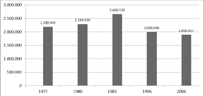 Gráfico 1 - Número de pessoas ocupadas nos estabelecimentos agropecuários, Minas Gerais, 1975 a  2006 
