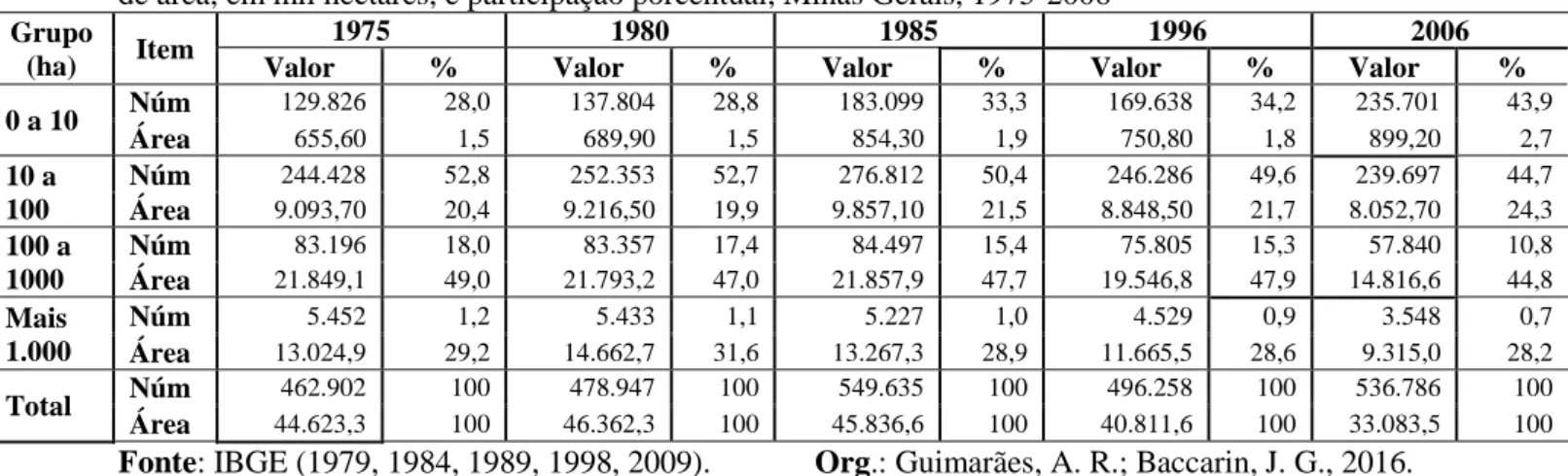 Tabela 1 – Distribuição dos estabelecimentos agropecuários e respectivas áreas de acordo com grupos  de área, em mil hectares, e participação porcentual, Minas Gerais, 1975-2006 