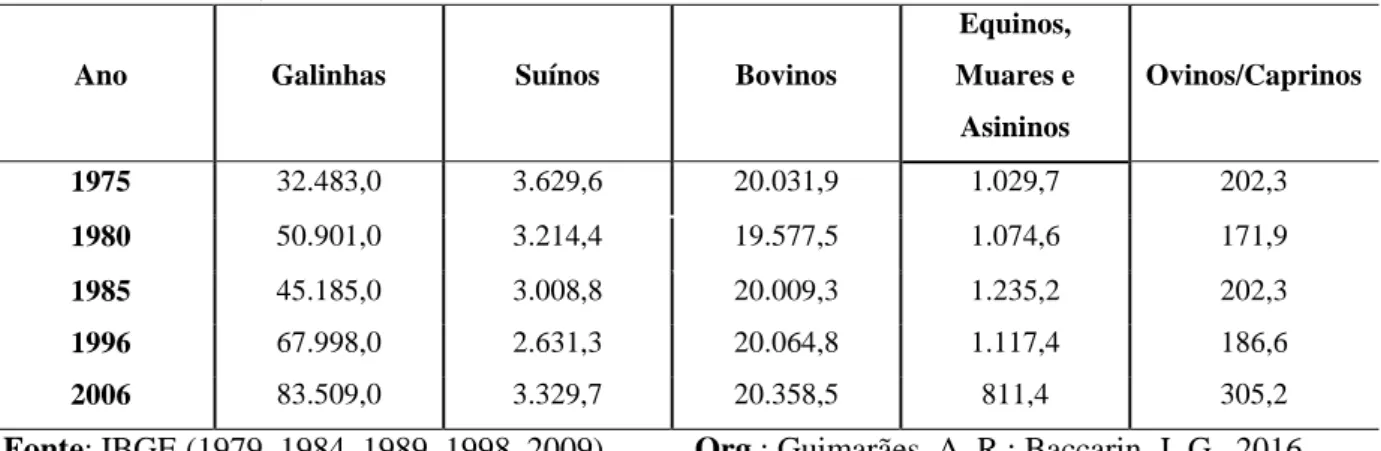 Tabela  3 -  Tamanho  do  rebanho  das  principais  atividades  pecuárias  no  estado  de  Minas  Gerais,  em  milhões de animais, 1975-2006 