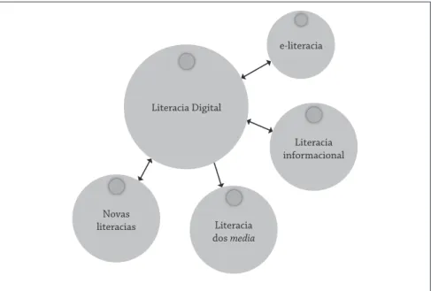 Figura 3 - Literacia digital e denominações alternativas 