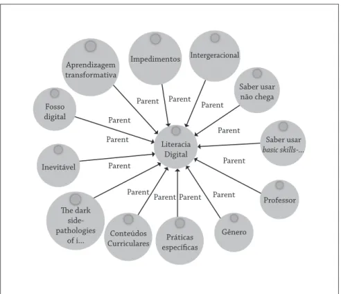 Figura 4 - Dimensões principais do conceito literacia digital