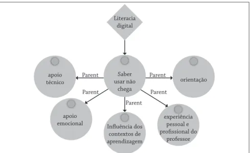 Figura 5 - Competências necessárias à literacia digital