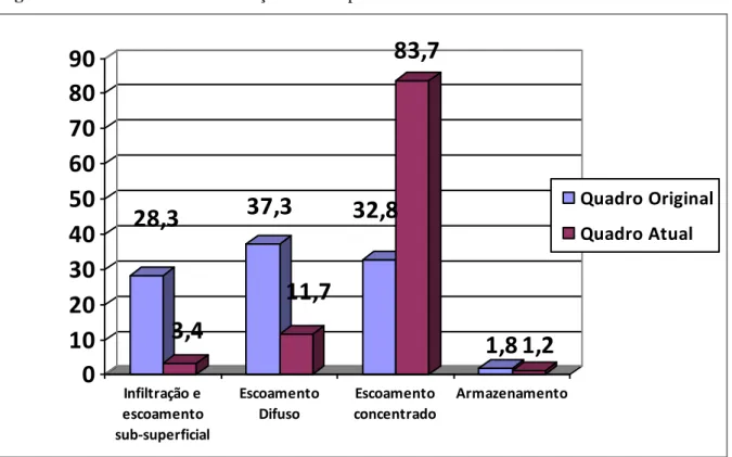 Figura 11 - Percentuais de modificações no comportamento hidrodinâmico da BHCV. 