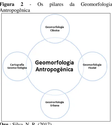 Figura  2  -  Os  pilares  da  Geomorfologia  Antropogênica 