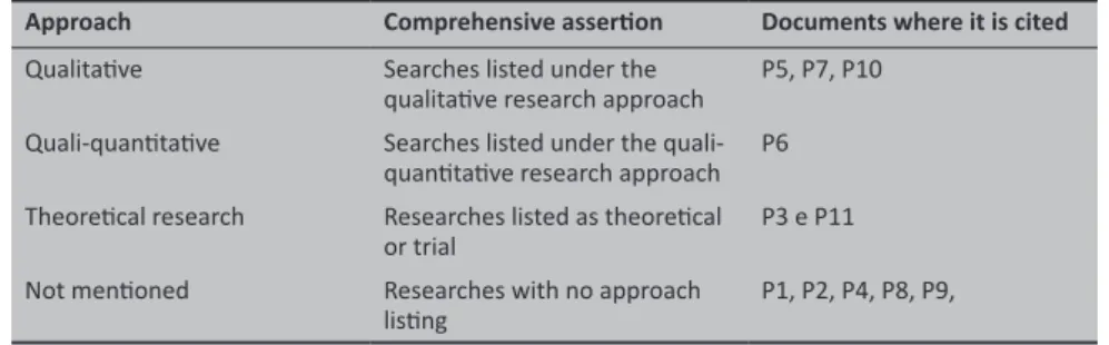 Table 4 - Outlining of research