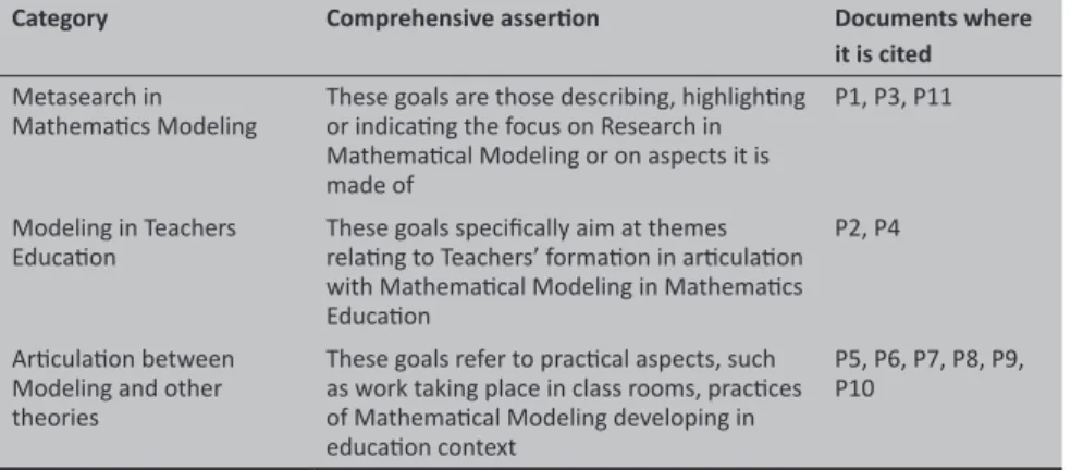 Table 6 - Purposes of research in Mathematical Modeling