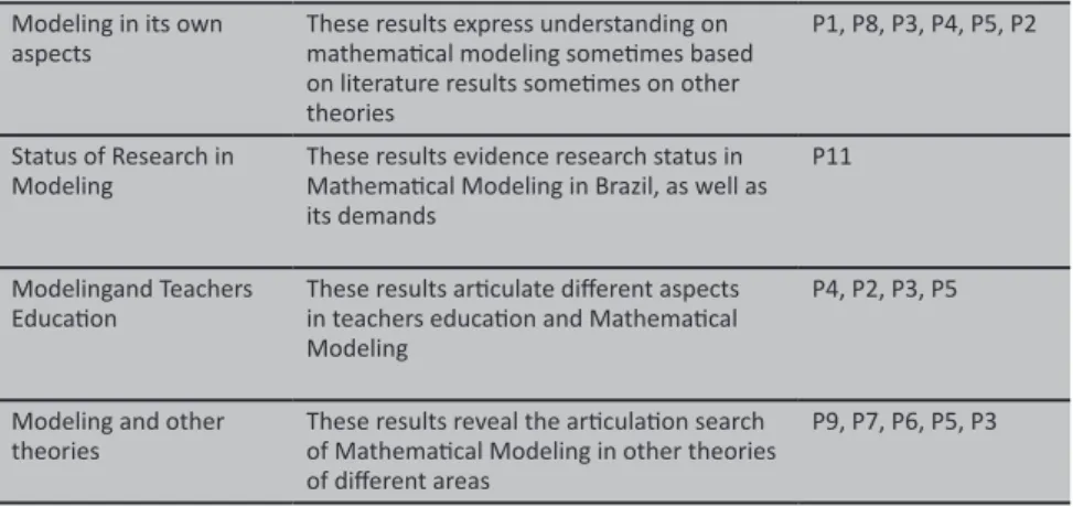 Table 7 summarizes the results presented in the articles published  in the International Seminar for Research in Mathematics Education