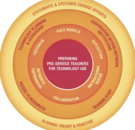 Figure 1 - Model to prepare beginner teachers for the use of technology