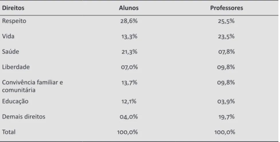 Tabela 1  - Representação dos direitos fundamentais para alunos e professores