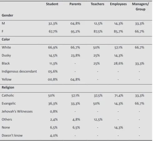 Table 4  - Characteristics of survey participants regarding gender, color and religion