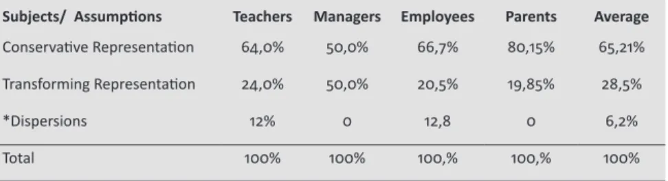 Table 5  - Representations about the purpose of school education