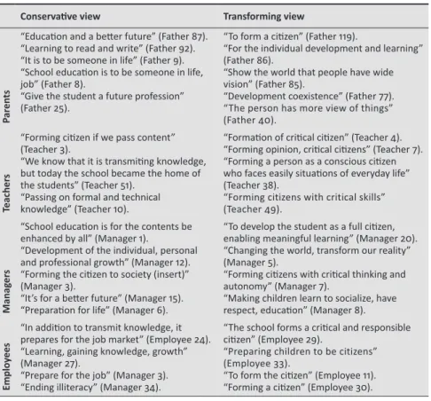 Table 6  - Perceptions about the purpose of school education