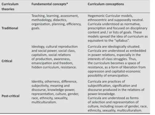 Table 2  - Curriculum theories