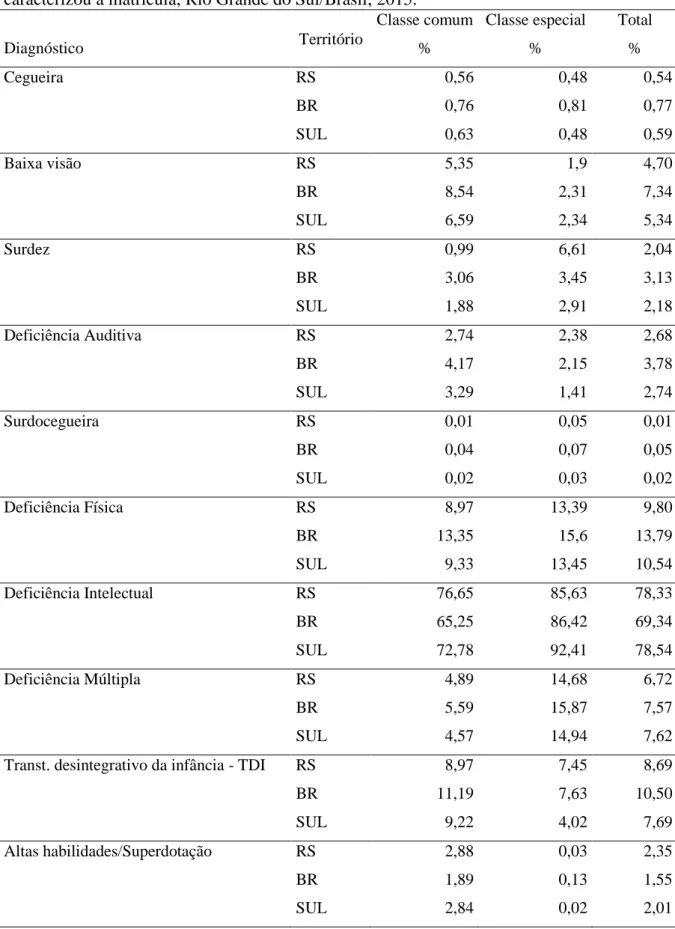 Tabela  2  -  Percentual  de  matrículas  na  educação  especial  segundo  o  diagnóstico  que  caracterizou a matrícula, Rio Grande do Sul/Brasil, 2015