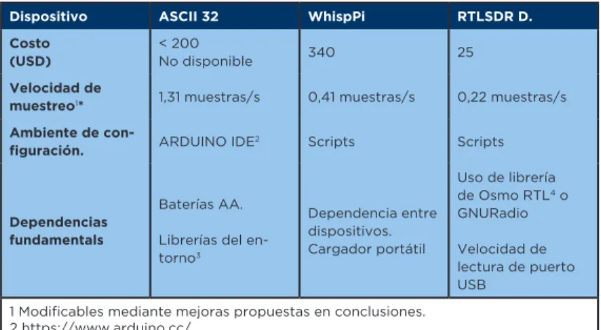 Tabla 1. Comparación de dispositivos