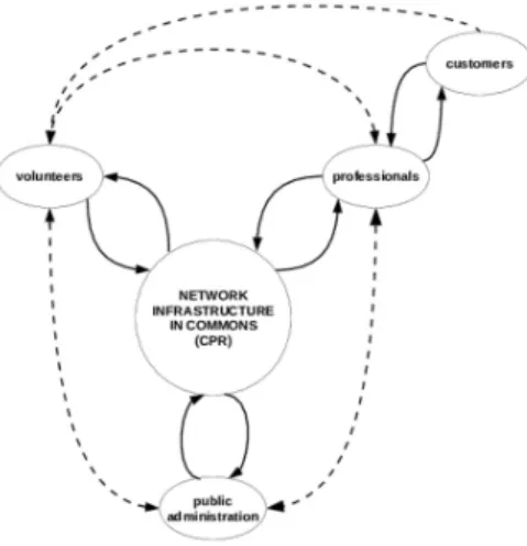 Figure 3: Stakeholders (as defined in the guifi.net network).