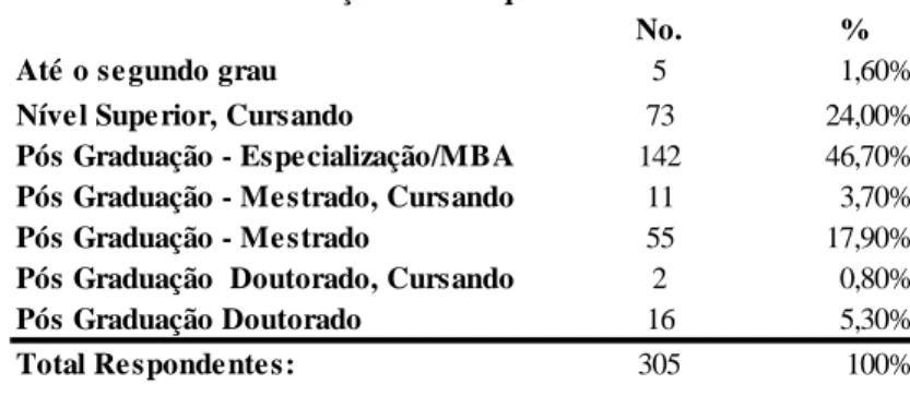 Tabela 3: Grau de instrução dos Pesquisados