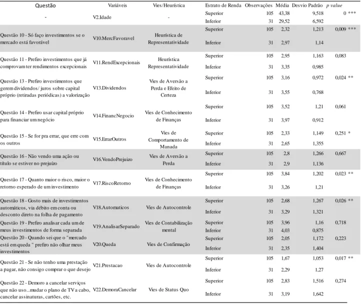 Tabela 9: Análise de Renda – Estrato superior e inferior – Teste T de Student