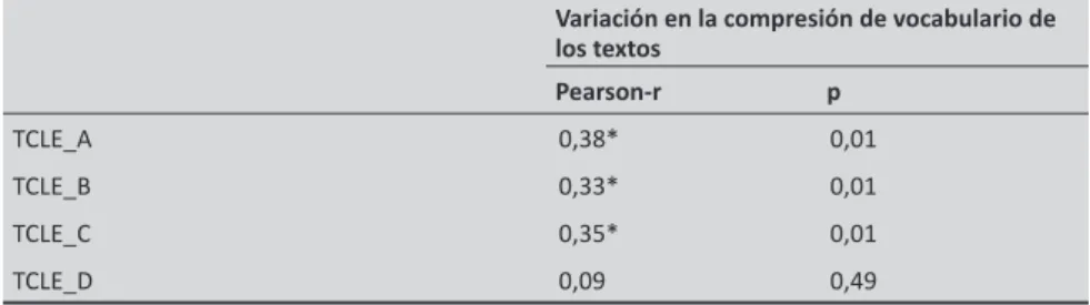 Cuadro 4 - Relación entre la puntuación en las tareas de comprensión de lectura  en español y la variación en la compresión del vocabulario de los  tex-tos pre y pos lectura