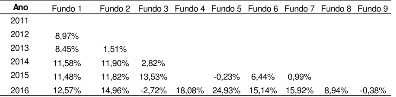 Tabela 1 – Resumo: Retorno dos Fundos em renda fixa e multimercado 