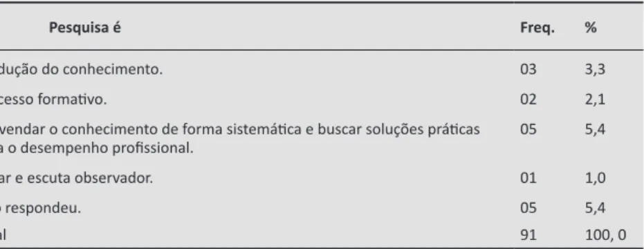 Tabela 1 - Concepção de pesquisa dos professores da educação básica