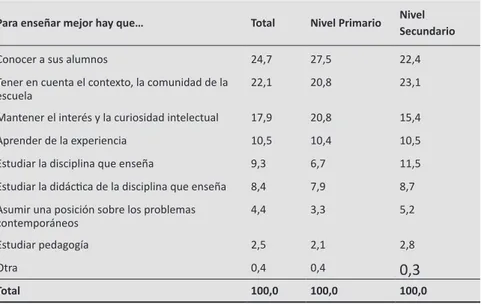 Cuadro 2 - Qué debe hacer un docente para enseñar mejor (en porcentajes)