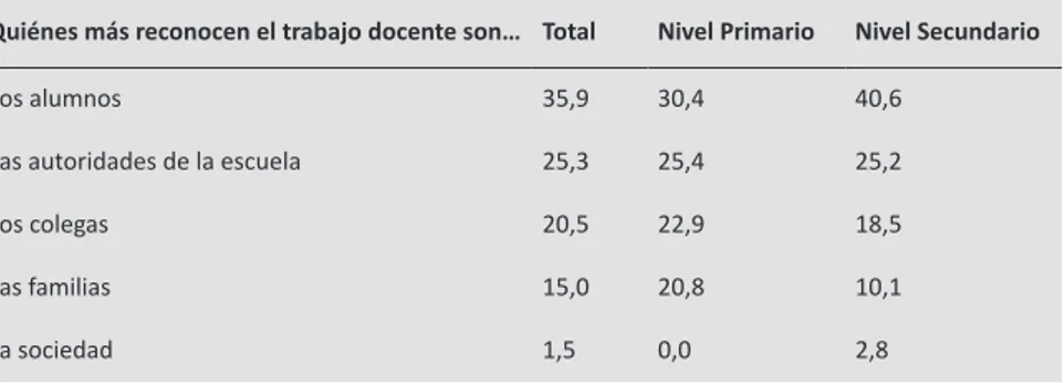 Cuadro 3 - Actores sociales que reconocen el trabajo del docente (en porcentajes)  (Continúa)