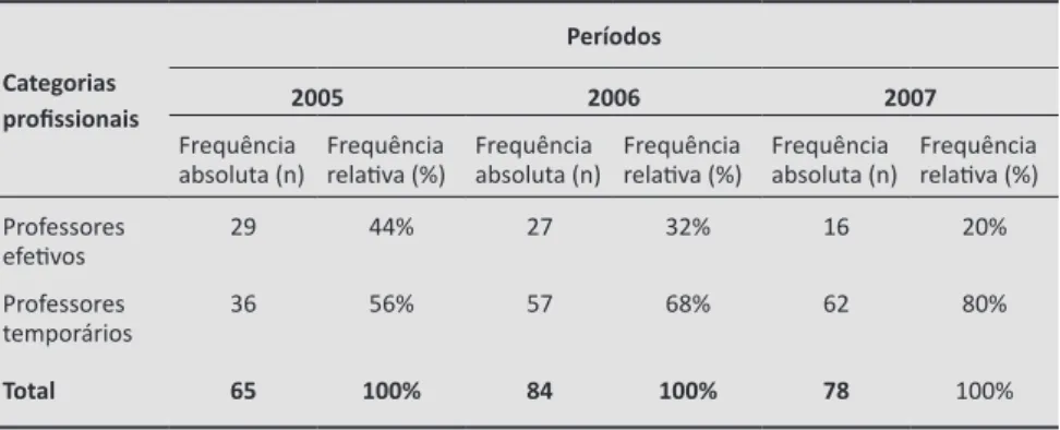 Tabela 1 -  Distribuição da amostra de professores efetivos e temporários nas ins- ins-tituições analisadas nos anos de 2005, 2006 e 2007