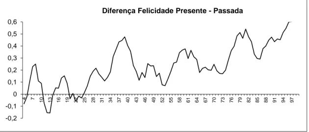 GRÁFICO 6   Satisfação com a vida  e renda na América Latina e Caribe: diferença  entre felicidade futura e passada e renda per capita (Média móvel  5 percentis) 