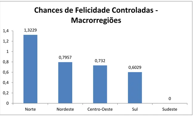 GRÁFICO  9    Chances  de  felicidade  controlada:  geografia  da  felicidade  brasileira  –  macrorregiões 