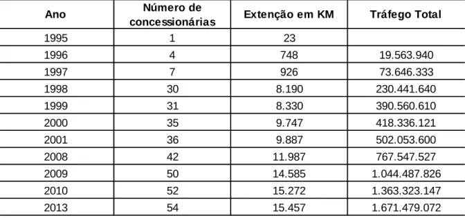 Tabela 1 – Número de concessionarias de pedágio, extensão e tráfego total de veículos em sua área de  abrangência