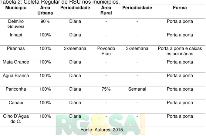 Tabela 2: Coleta Regular de RSU nos municípios. 