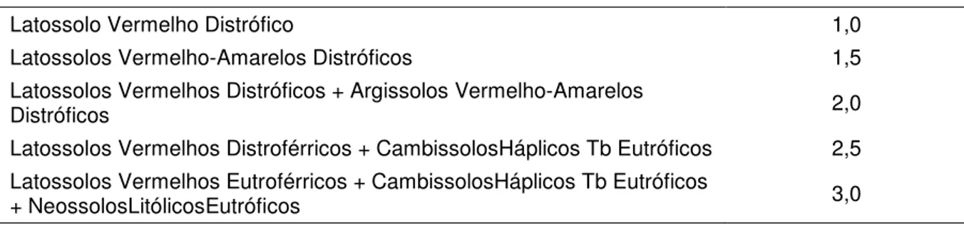 Tabela 7 - Atribuição de pesos às classes de uso e ocupação do solo obtidas na  Bacia Hidrográfica do Rio das Pedras 