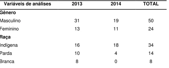 Tabela 3: Variáveis de análises que apresentaram na pesquisa nos anos de 2013 a  2014 em Tabatinga 