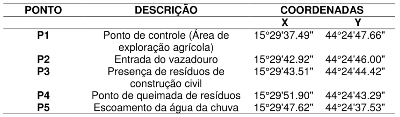 Tabela 1 - Descrição e localização dos pontos coletados no vazadouro do município  de Januária – MG